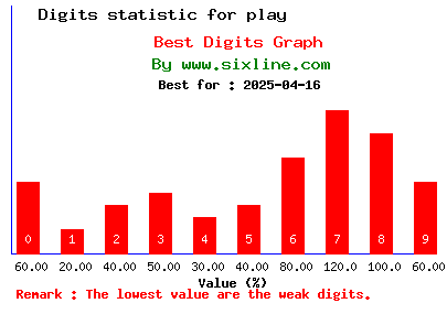 Thai Lotto Sixline Chart Clue